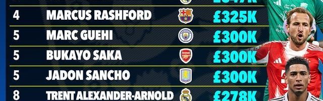 太阳报统计英格兰球员周薪TOP15：托尼42.5万镑第1，凯恩第2