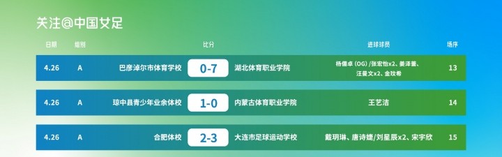 云开体育官网入口-“体校杯”足球比赛（女子U15组）资格赛阶段小组赛第三轮战报